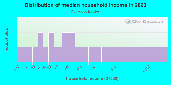 Household income distribution in 2013 in Oak Ridge Estates in Springdale neighborhood in AR