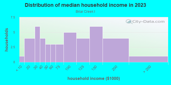 Household income distribution in 2013 in Briar Creek I in Safety Harbor neighborhood in FL