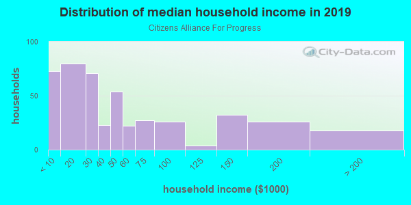 Household income distribution in 2013 in Citizens Alliance For Progress in Tarpon Springs neighborhood in FL