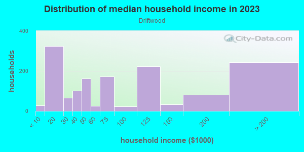 Household income distribution in 2013 in Driftwood in Saint Petersburg neighborhood in FL