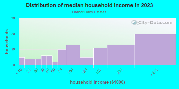 Household income distribution in 2013 in Harbor Oaks Estates in Safety Harbor neighborhood in FL