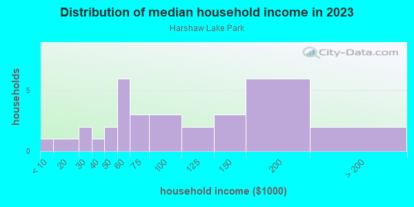 Household income distribution in 2013 in Harshaw Lake Park in Saint Petersburg neighborhood in FL
