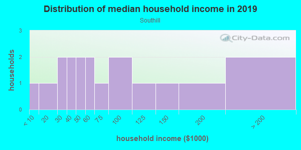 Household income distribution in 2013 in Southill in Springdale neighborhood in AR
