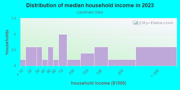 Household income distribution in 2013 in Landmark Oaks in Palm Harbor neighborhood in FL