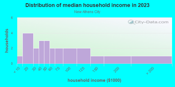 Household income distribution in 2013 in New Athens City in Dunedin neighborhood in FL