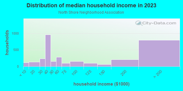 Household income distribution in 2013 in North Shore Neighborhood Association in Saint Petersburg neighborhood in FL