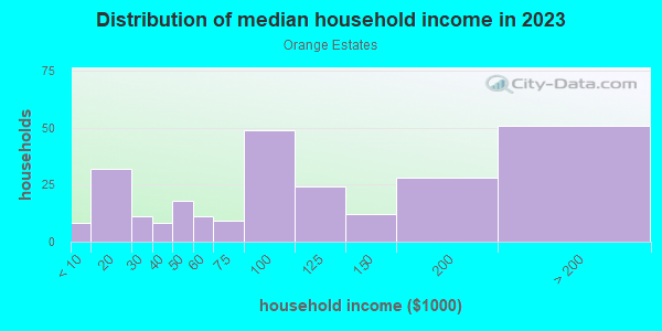 Household income distribution in 2013 in Orange Estates in Saint Petersburg neighborhood in FL