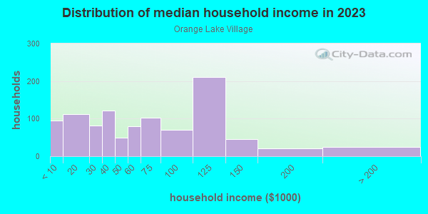 Household income distribution in 2013 in Orange Lake Village in Largo neighborhood in FL