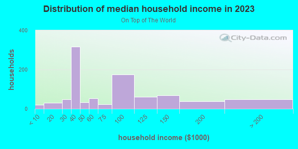 Household income distribution in 2013 in On Top of The World in Clearwater neighborhood in FL