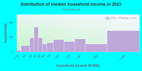 Household income distribution in 2013 in Old Northeast in Saint Petersburg neighborhood in FL