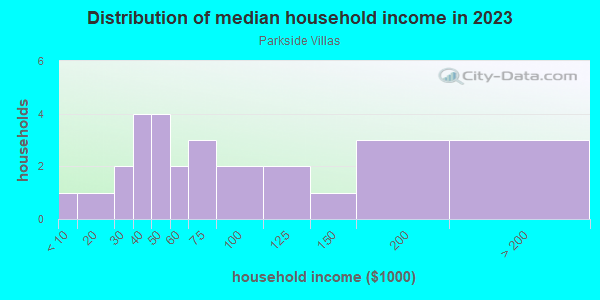 Household income distribution in 2013 in Parkside Villas in Saint Petersburg neighborhood in FL
