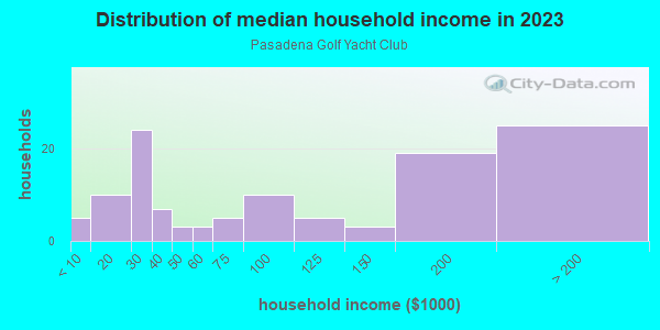 Household income distribution in 2013 in Pasadena Golf Yacht Club in Saint Petersburg neighborhood in FL