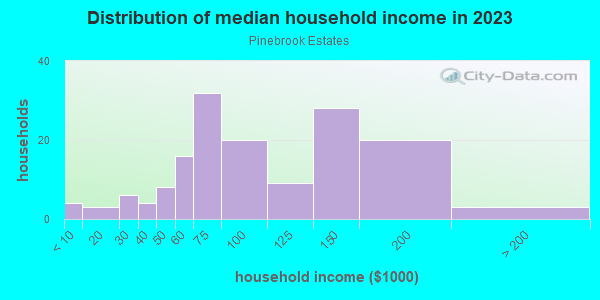 Household income distribution in 2013 in Pinebrook Estates in Largo neighborhood in FL