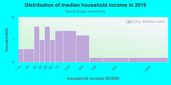 Household income distribution in 2013 in Ranch Mobile Home Park in Clearwater neighborhood in FL