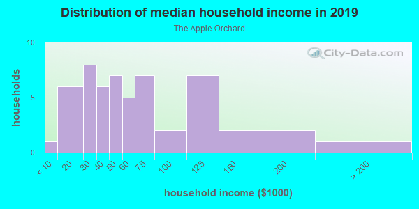 Household income distribution in 2013 in The Apple Orchard in Springdale neighborhood in AR