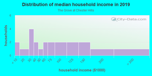 Household income distribution in 2013 in The Grove at Chester Hills in Springdale neighborhood in AR