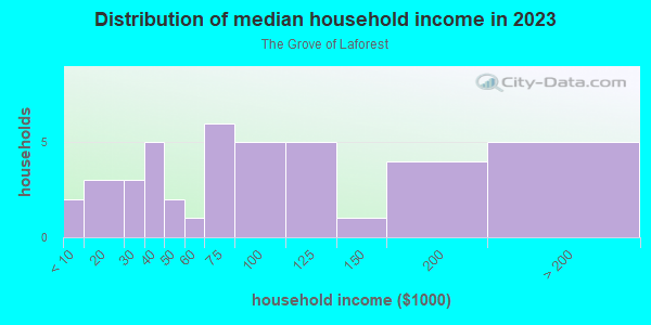 Household income distribution in 2013 in The Grove of Laforest in Safety Harbor neighborhood in FL