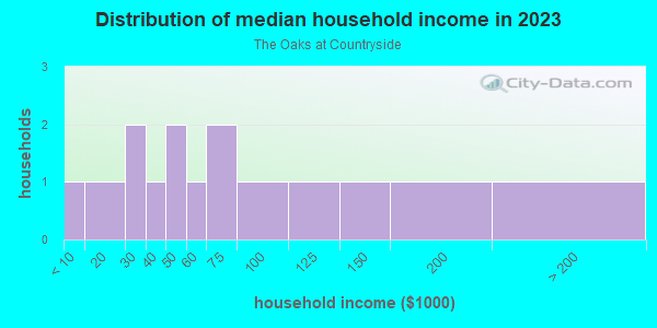 Household income distribution in 2013 in The Oaks at Countryside in Palm Harbor neighborhood in FL