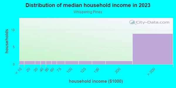 Household income distribution in 2013 in Whispering Pines in Largo neighborhood in FL