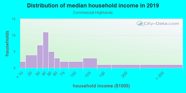 Household income distribution in 2013 in Commercial Highlands in Brooksville neighborhood in FL