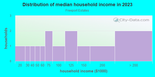 Household income distribution in 2013 in Freeport Estates in Spring Hill neighborhood in FL