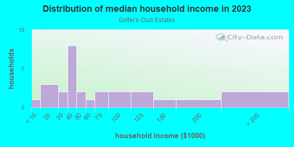 Household income distribution in 2013 in Golfer's Club Estates in Spring Hill neighborhood in FL