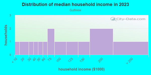 Household income distribution in 2013 in Gulfview in Spring Hill neighborhood in FL