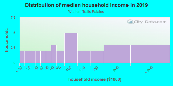 Household income distribution in 2013 in Western Trails Estates in Springdale neighborhood in AR