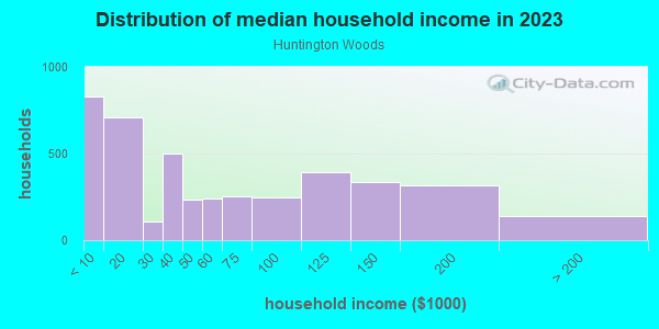 Household income distribution in 2013 in Huntington Woods in Spring Hill neighborhood in FL