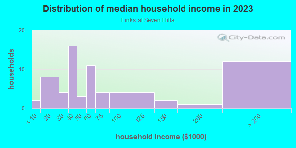 Household income distribution in 2013 in Links at Seven Hills in Spring Hill neighborhood in FL