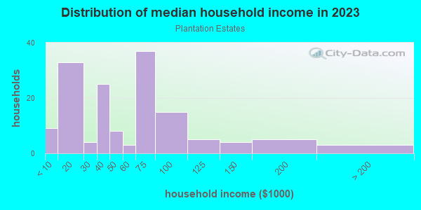 Household income distribution in 2013 in Plantation Estates in Spring Hill neighborhood in FL