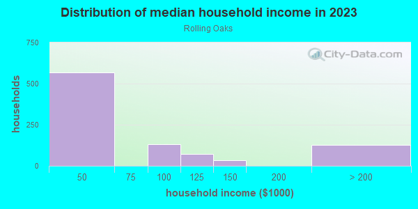 Household income distribution in 2013 in Rolling Oaks in Spring Hill neighborhood in FL