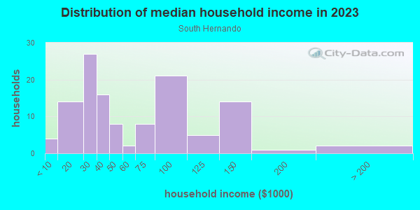 Household income distribution in 2013 in South Hernando in Spring Hill neighborhood in FL