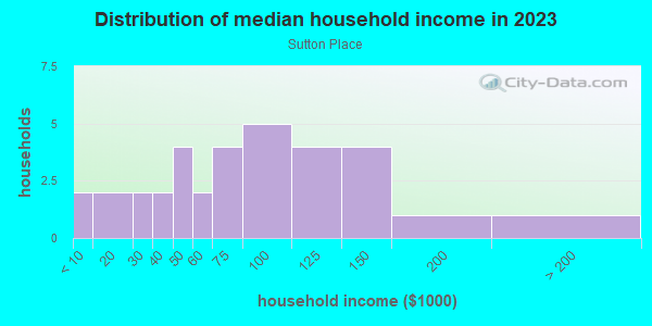 Household income distribution in 2013 in Sutton Place in Spring Hill neighborhood in FL