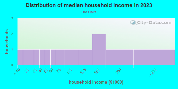 Household income distribution in 2013 in The Oaks in Spring Hill neighborhood in FL