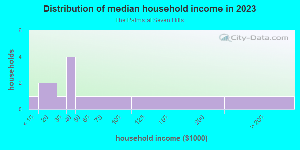 Household income distribution in 2013 in The Palms at Seven Hills in Spring Hill neighborhood in FL