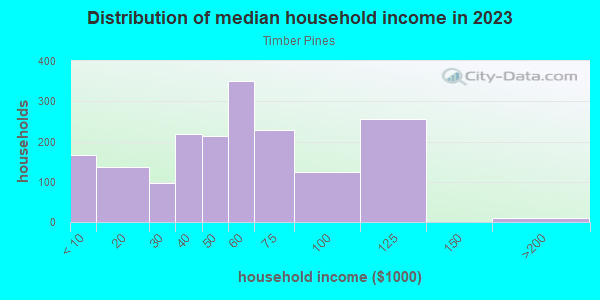 Household income distribution in 2013 in Timber Pines in Spring Hill neighborhood in FL