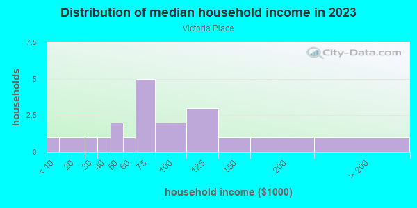 Household income distribution in 2013 in Victoria Place in Spring Hill neighborhood in FL