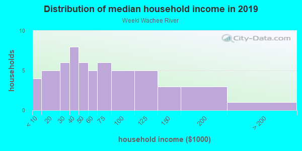 Household income distribution in 2013 in Weeki Wachee River in Spring Hill neighborhood in FL