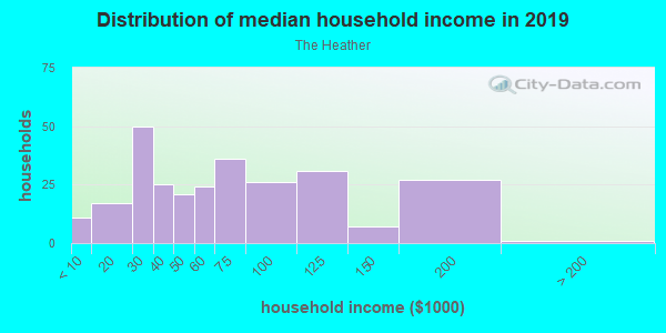 Household income distribution in 2013 in The Heather in Brooksville neighborhood in FL