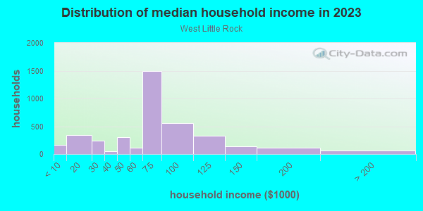 Household income distribution in 2013 in West Little Rock in Little Rock neighborhood in AR