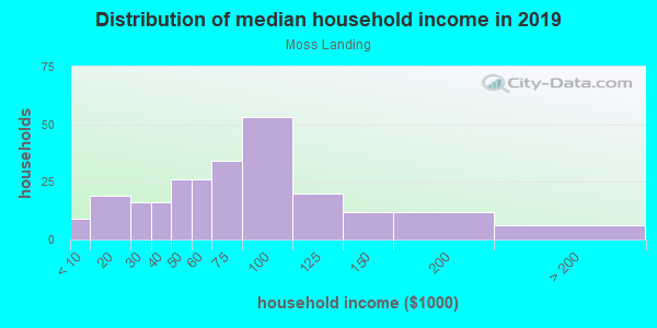 Household income distribution in 2013 in Moss Landing in Riverview neighborhood in FL