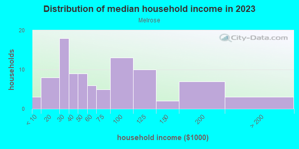 Household income distribution in 2013 in Melrose in Mobile neighborhood in AL