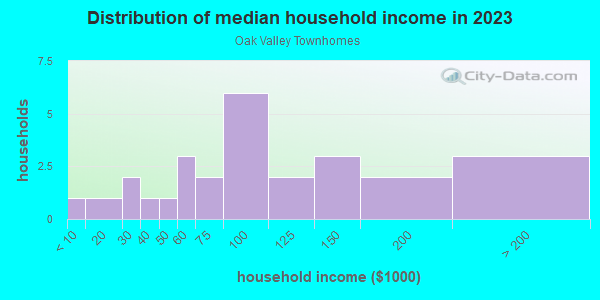 Household income distribution in 2013 in Oak Valley Townhomes in Valrico neighborhood in FL