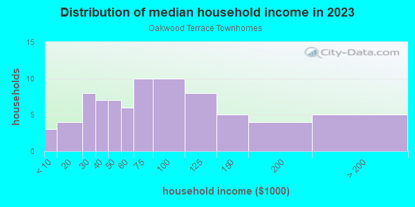 Household income distribution in 2013 in Oakwood Terrace Townhomes in Valrico neighborhood in FL