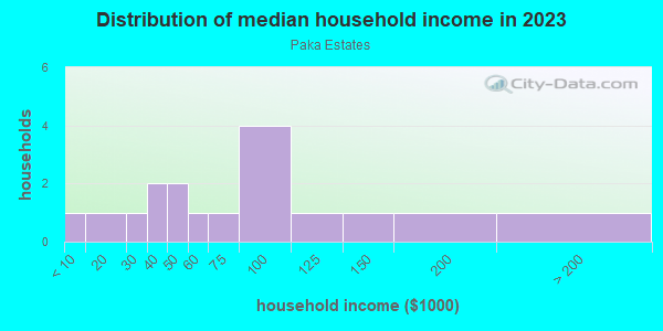 Household income distribution in 2013 in Paka Estates in Brandon neighborhood in FL
