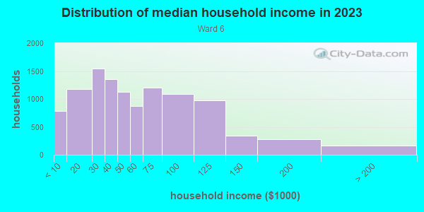 Household income distribution in 2013 in Ward 6 in Little Rock neighborhood in AR