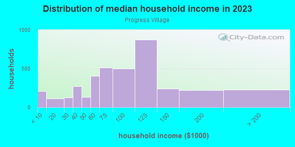 Household income distribution in 2013 in Progress Village in Tampa neighborhood in FL