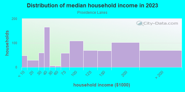 Household income distribution in 2013 in Providence Lakes in Brandon neighborhood in FL