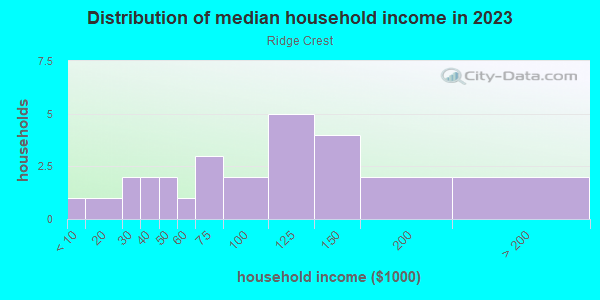 Household income distribution in 2013 in Ridge Crest in Dover neighborhood in FL